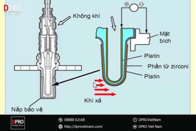 Cảm biến oxy trên ô tô: Cấu tạo, nguyên lý hoạt động và tác dụng